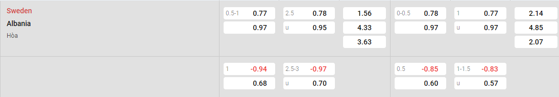 Tỷ lệ kèo Thụy Điển vs Albania