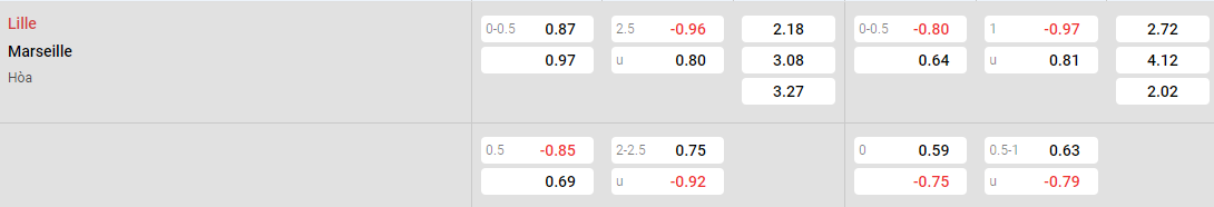 Tỷ lệ kèo Lille vs Marseille